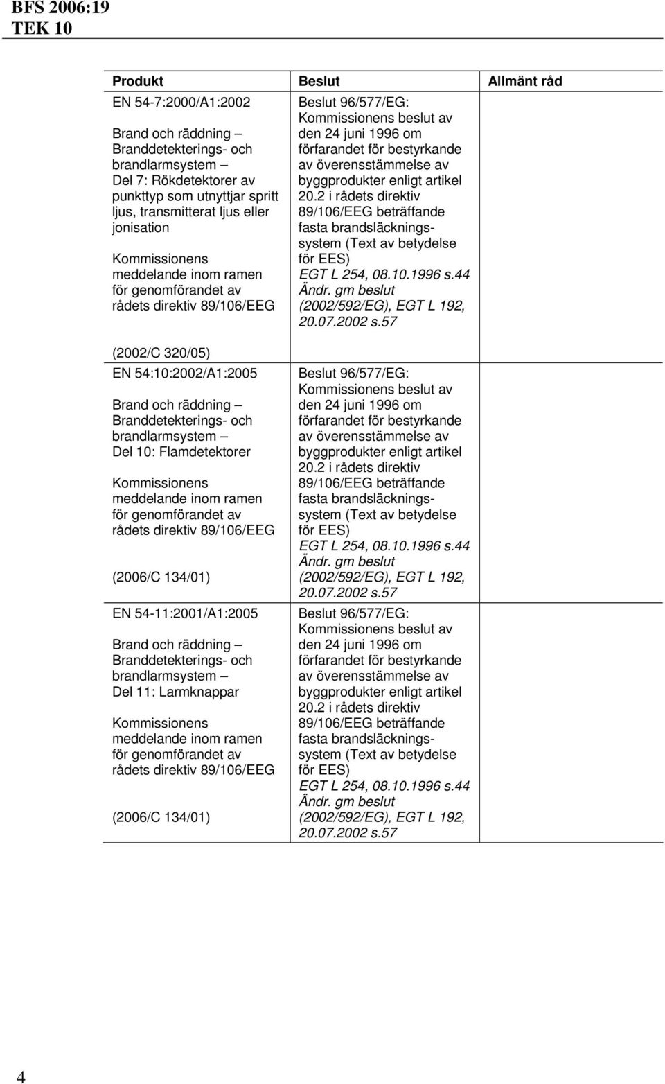 57 (2002/C 320/05) EN 54:10:2002/A1:2005 Brand och räddning Branddetekterings- och brandlarmsystem Del 10: Flamdetektorer (2006/C 134/01) EN 54-11:2001/A1:2005 Brand och räddning Branddetekterings-