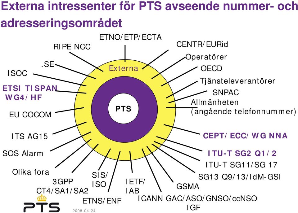 Tjänsteleverantörer SNPAC Allmänheten (angående telefonnummer) ITS AG15 SOS Alarm Olika fora SIS/