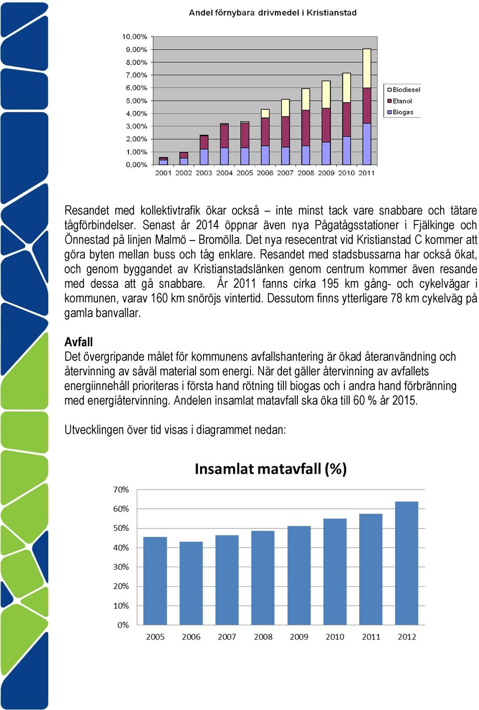 Resandet med stadsbussarna har också ökat, och genom byggandet av Kristianstadslänken genom centrum kommer även resande med dessa att gå snabbare.