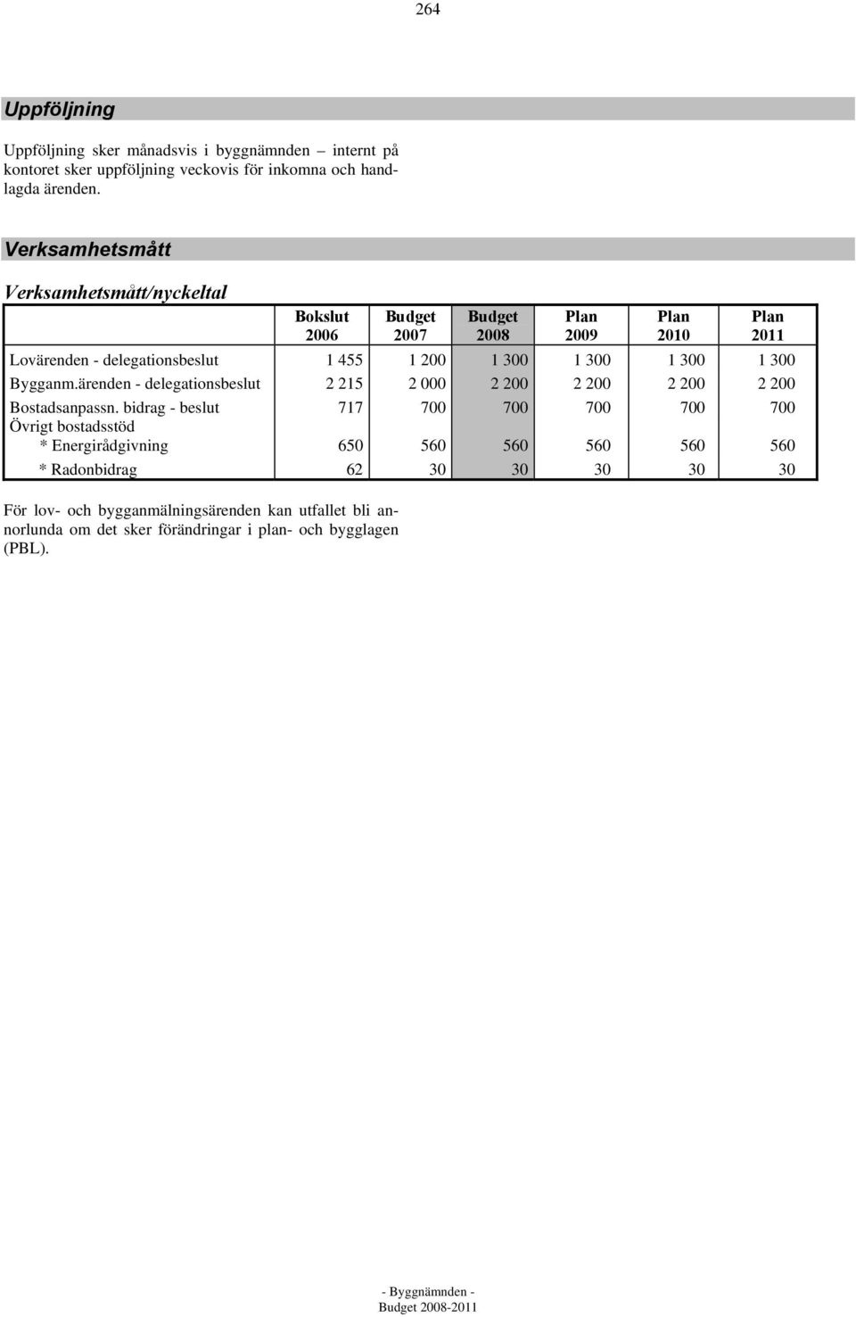 bygglagen (PBL). Lovärenden - delegationsbeslut 1 455 1 200 1 300 1 300 1 300 1 300 Bygganm.