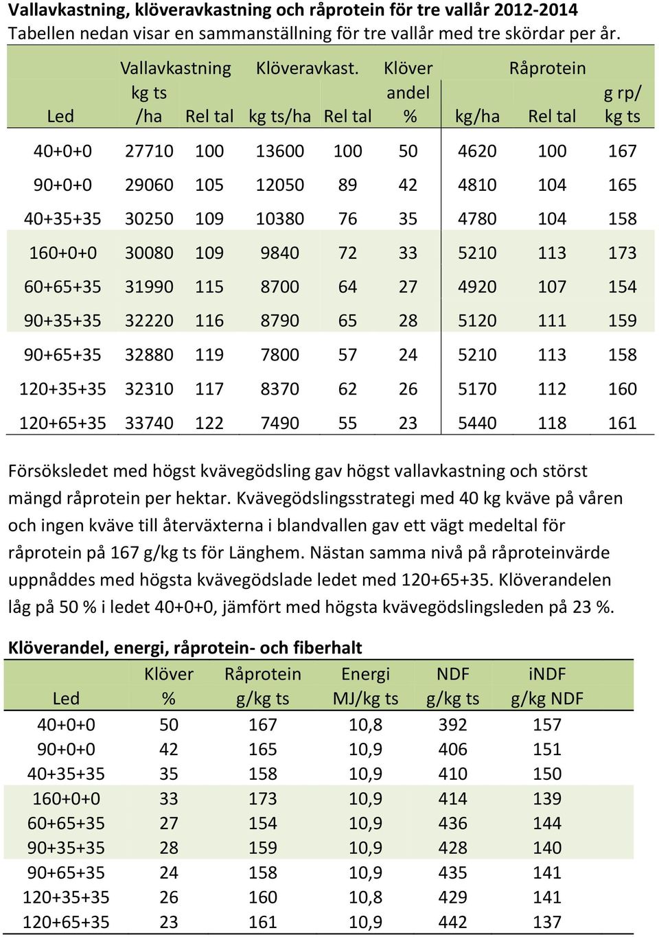 Kvävegödslingsstrategi med 40 kg kväve på våren och ingen kväve till återväxterna i blandvallen gav ett vägt medeltal för råprotein på 167 g/kg ts för Länghem.