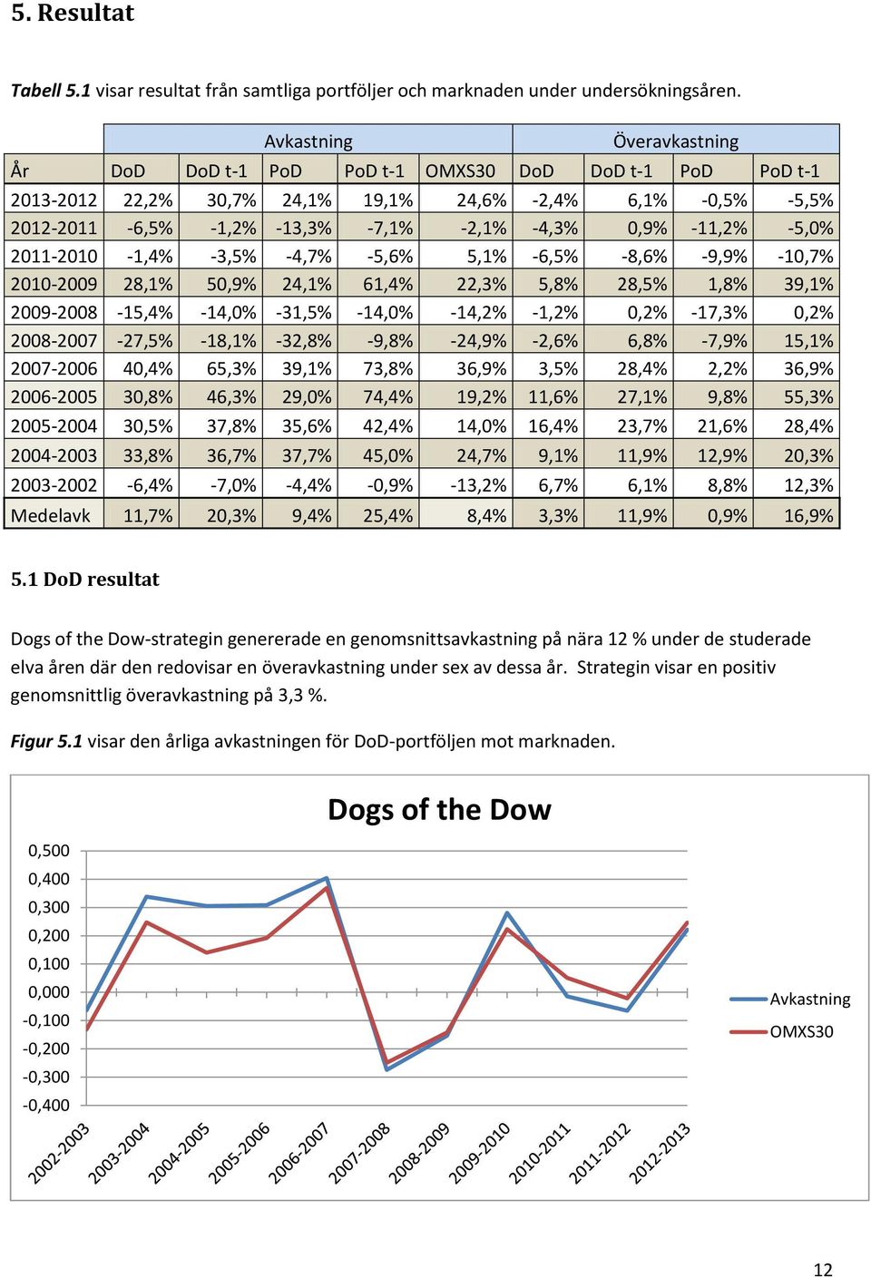 -11,2% -5,0% 2011-2010 -1,4% -3,5% -4,7% -5,6% 5,1% -6,5% -8,6% -9,9% -10,7% 2010-2009 28,1% 50,9% 24,1% 61,4% 22,3% 5,8% 28,5% 1,8% 39,1% 2009-2008 -15,4% -14,0% -31,5% -14,0% -14,2% -1,2% 0,2%