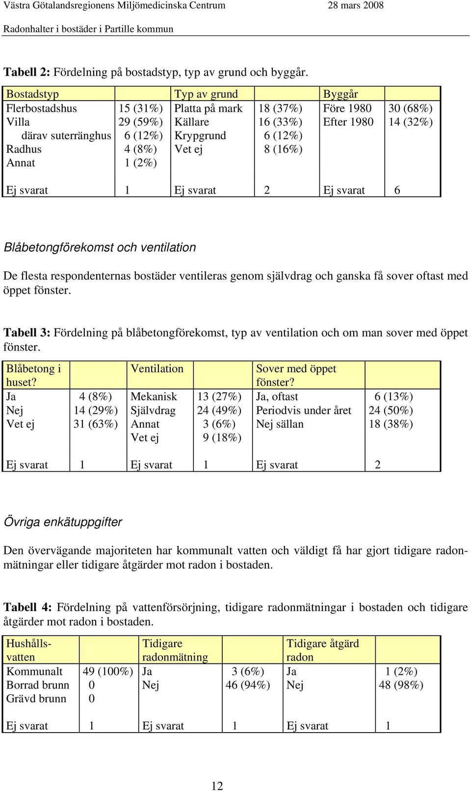 Radhus 4 (8%) Vet ej 8 (16%) Annat 1 (2%) Ej svarat 1 Ej svarat 2 Ej svarat 6 Blåbetongförekomst och ventilation De flesta respondenternas bostäder ventileras genom självdrag och ganska få sover
