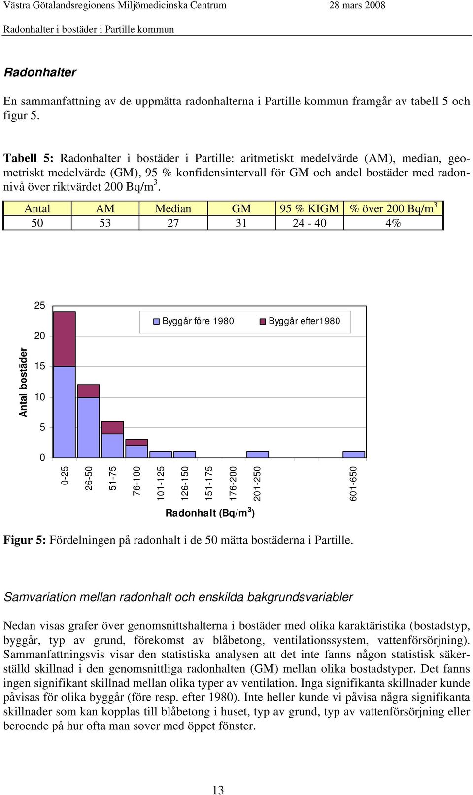 3. Antal AM Median GM 95 % KIGM % över 200 Bq/m 3 50 53 27 31 24-40 4% 25 20 Byggår före 1980 Byggår efter1980 Antal bostäder 15 10 5 0 0-25 26-50 51-75 76-100 101-125 126-150 151-175 176-200 201-250