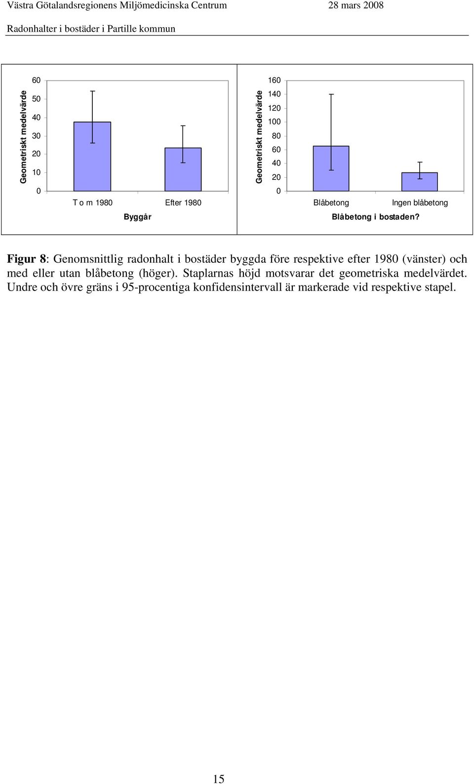 Figur 8: Genomsnittlig radonhalt i bostäder byggda före respektive efter 1980 (vänster) och med eller utan