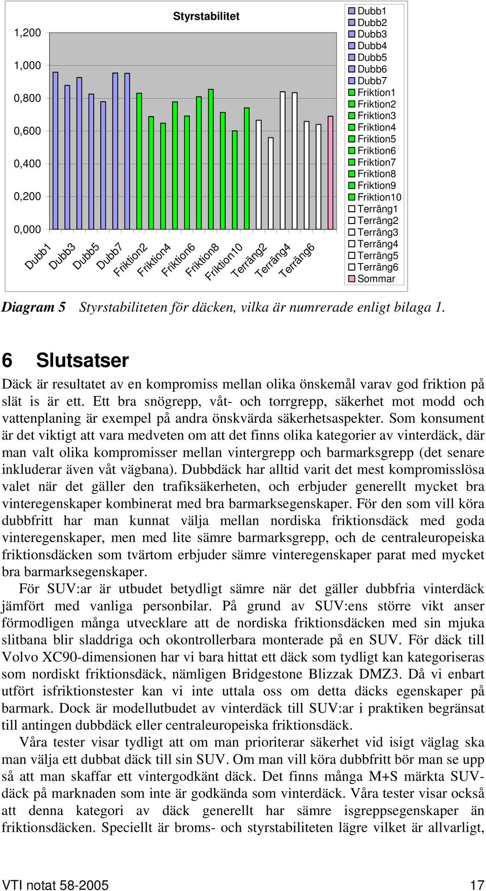 däcken, vilka är numrerade enligt bilaga 1. 6 Slutsatser Däck är resultatet av en kompromiss mellan olika önskemål varav god friktion på slät is är ett.