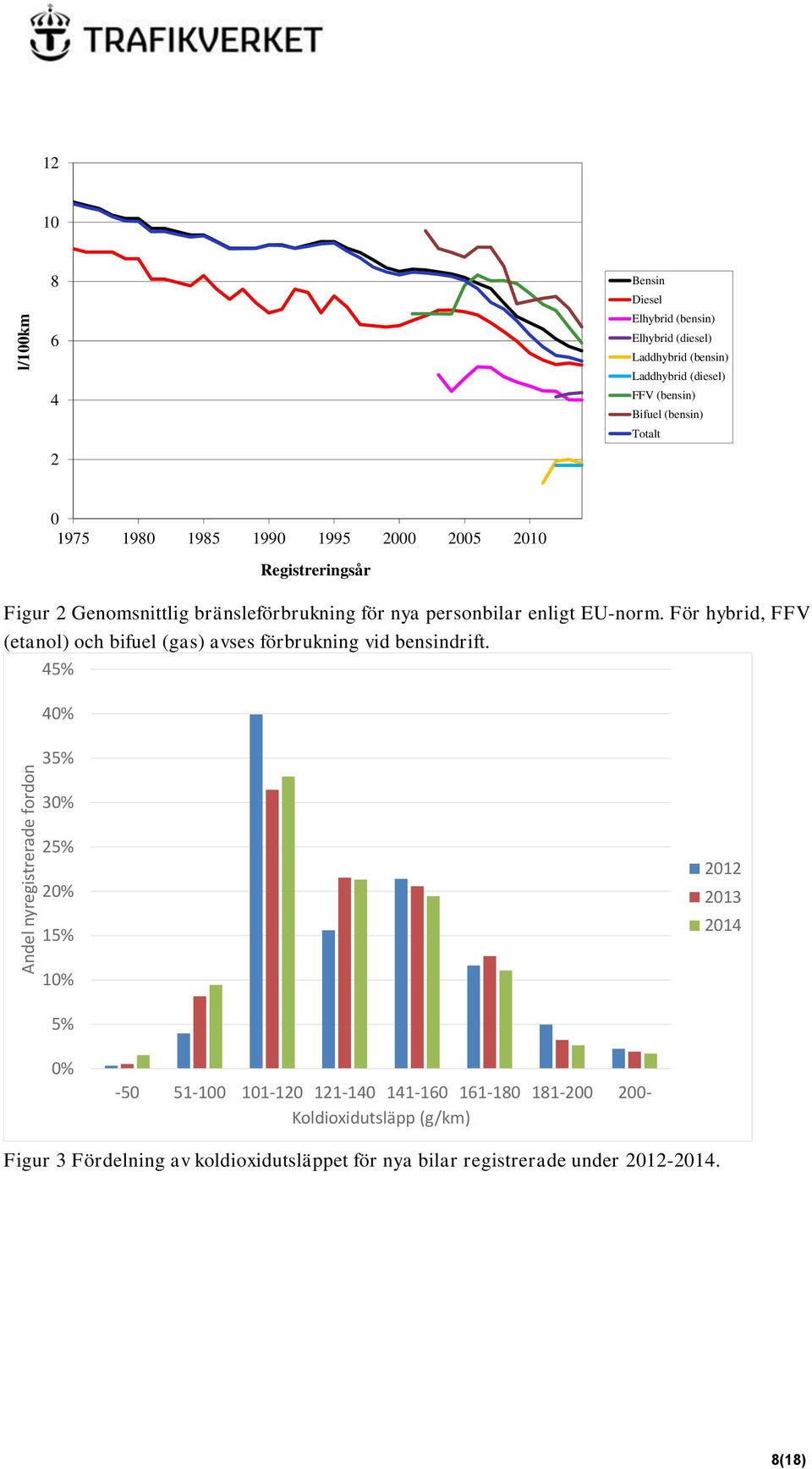 EU-norm. För hybrid, FFV (etanol) och bifuel (gas) avses förbrukning vid bensindrift.