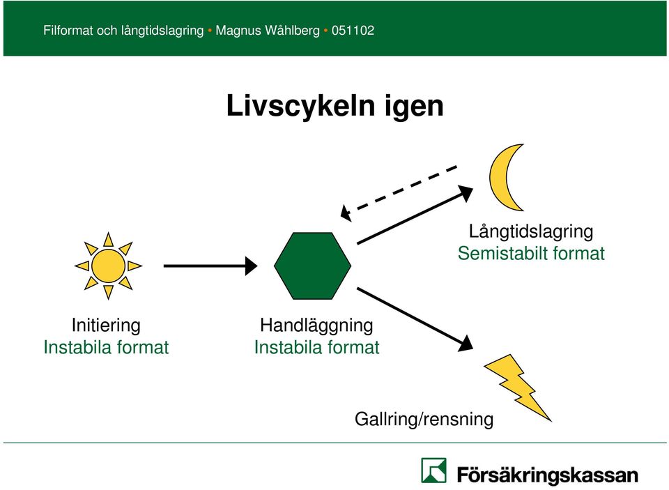 Instabila format Handläggning
