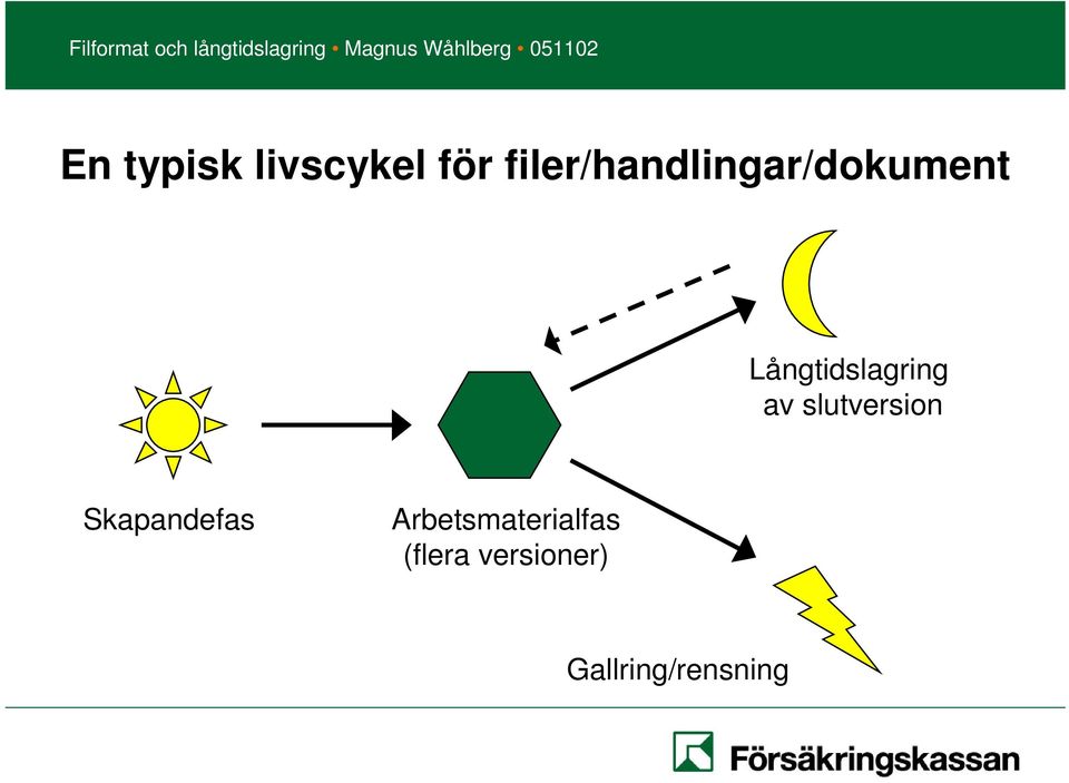 Långtidslagring av slutversion