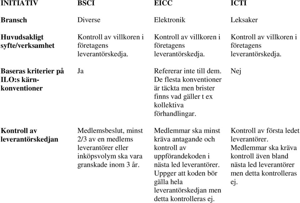 Medlemsbeslut, minst 2/3 av en medlems leverantörer eller inköpsvolym ska vara granskade inom 3 år.