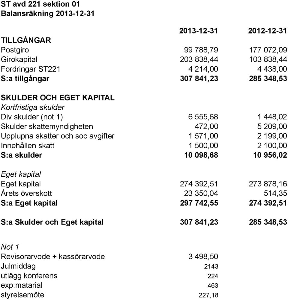 avgifter 1 571,00 2 199,00 Innehållen skatt 1 500,00 2 100,00 S:a skulder 10 098,68 10 956,02 Eget kapital Eget kapital 274 392,51 273 878,16 Årets överskott 23 350,04 514,35 S:a Eget