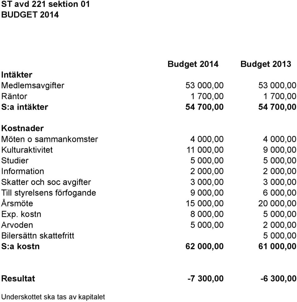 2 000,00 Skatter och soc avgifter 3 000,00 3 000,00 Till styrelsens förfogande 9 000,00 6 000,00 Årsmöte 15 000,00 20 000,00 Exp.