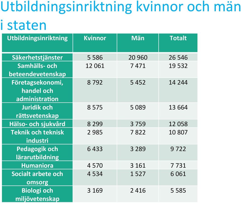 089 13 664 rägsvetenskap Hälso- och sjukvård 8 299 3 759 12 058 Teknik och teknisk 2 985 7 822 10 807 industri Pedagogik och 6 433 3