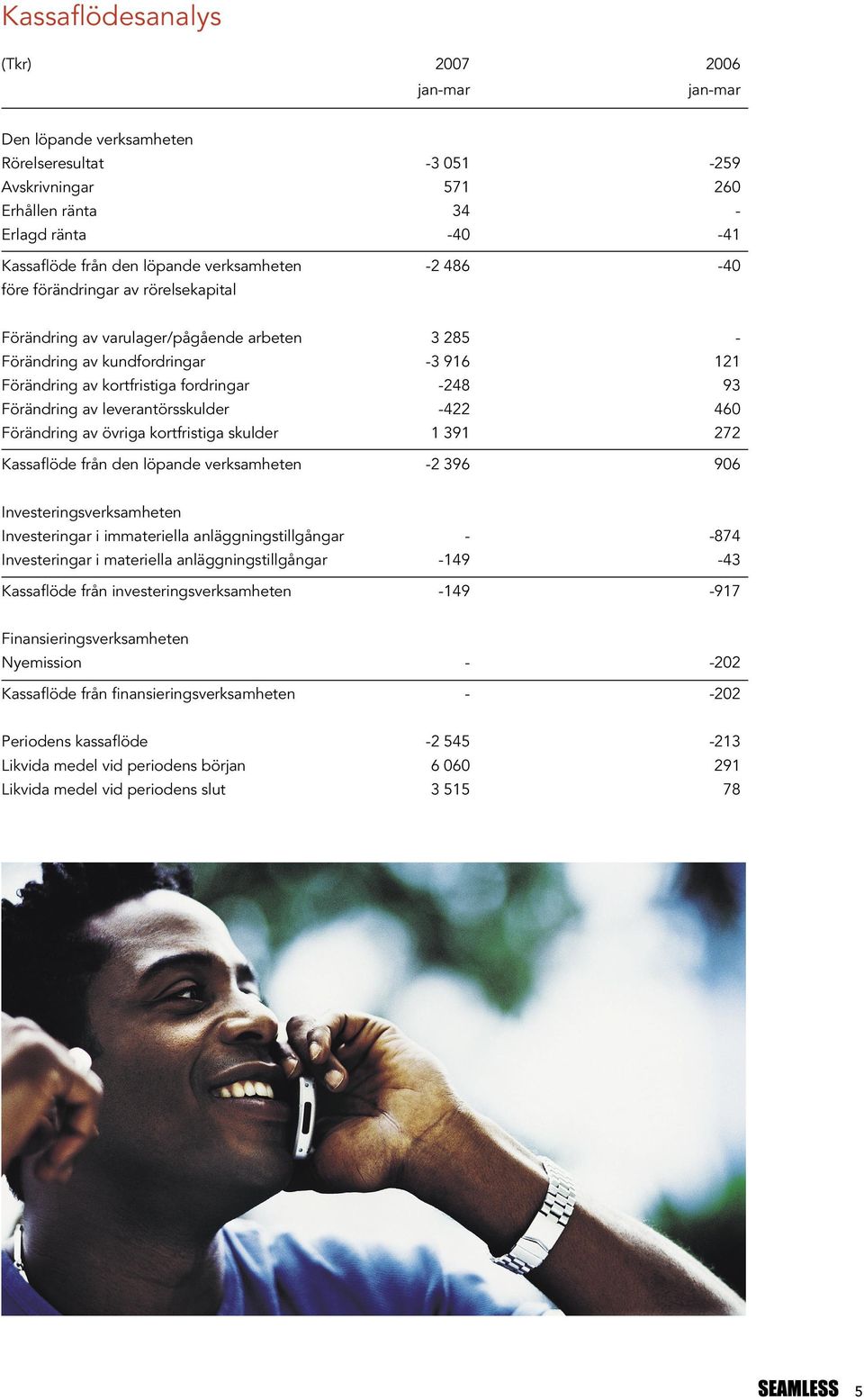 leverantörsskulder -422 460 Förändring av övriga kortfristiga skulder 1 391 272 Kassaflöde från den löpande verksamheten -2 396 906 Investeringsverksamheten Investeringar i immateriella