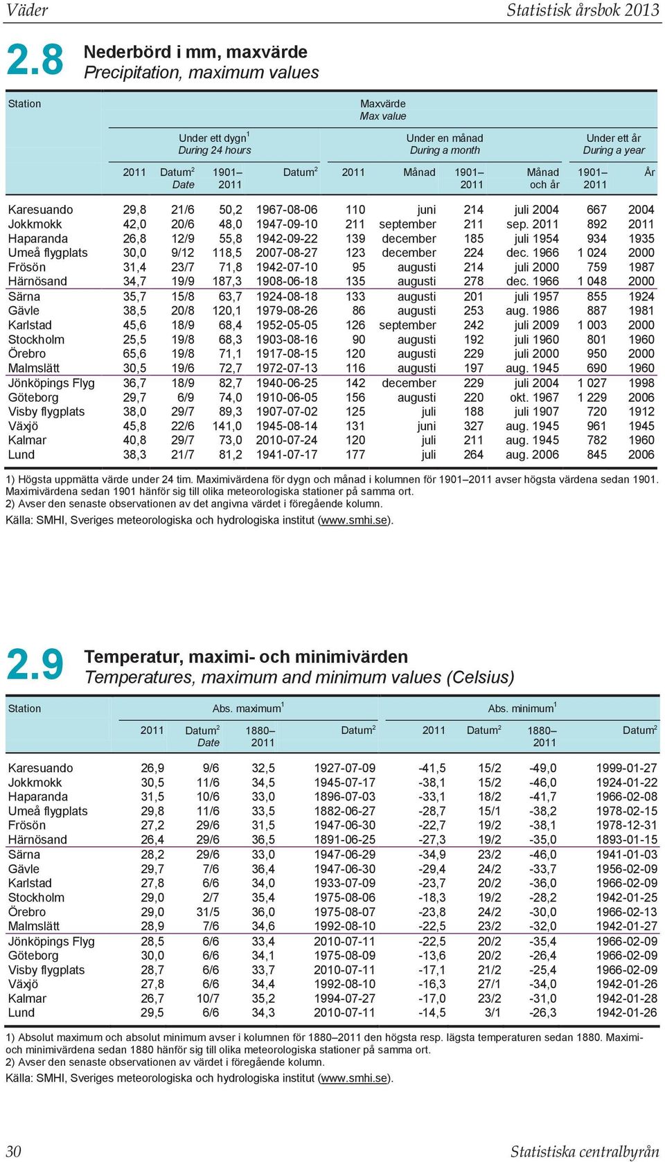 2011 Månad och år Under ett år During a year 1901 2011 Karesuando 29,8 21/6 50,2 1967-08-06 110 juni 214 juli 2004 667 2004 Jokkmokk 42,0 20/6 48,0 1947-09-10 211 september 211 sep.