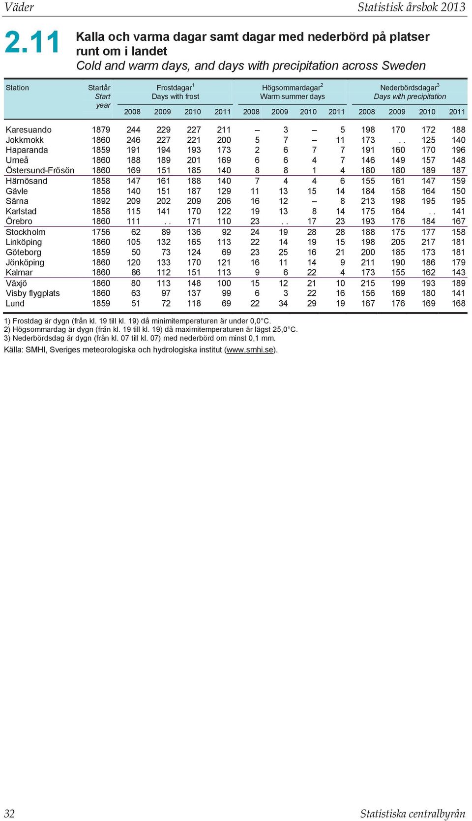 Högsommardagar 2 Warm summer days Nederbördsdagar 3 Days with precipitation 2008 2009 2010 2011 2008 2009 2010 2011 2008 2009 2010 2011 Karesuando 1879 244 229 227 211 3 5 198 170 172 188 Jokkmokk