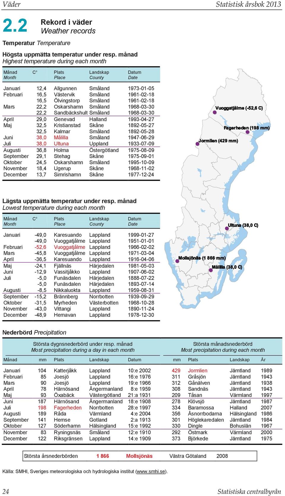 Ölvingstorp Småland 1961-02-18 Mars 22,2 Oskarshamn Småland 1968-03-30 22,2 Sandbäckshult Småland 1968-03-30 April 29,0 Genevad Halland 1993-04-27 Maj 32,5 Kristianstad Skåne 1892-05-27 32,5 Kalmar