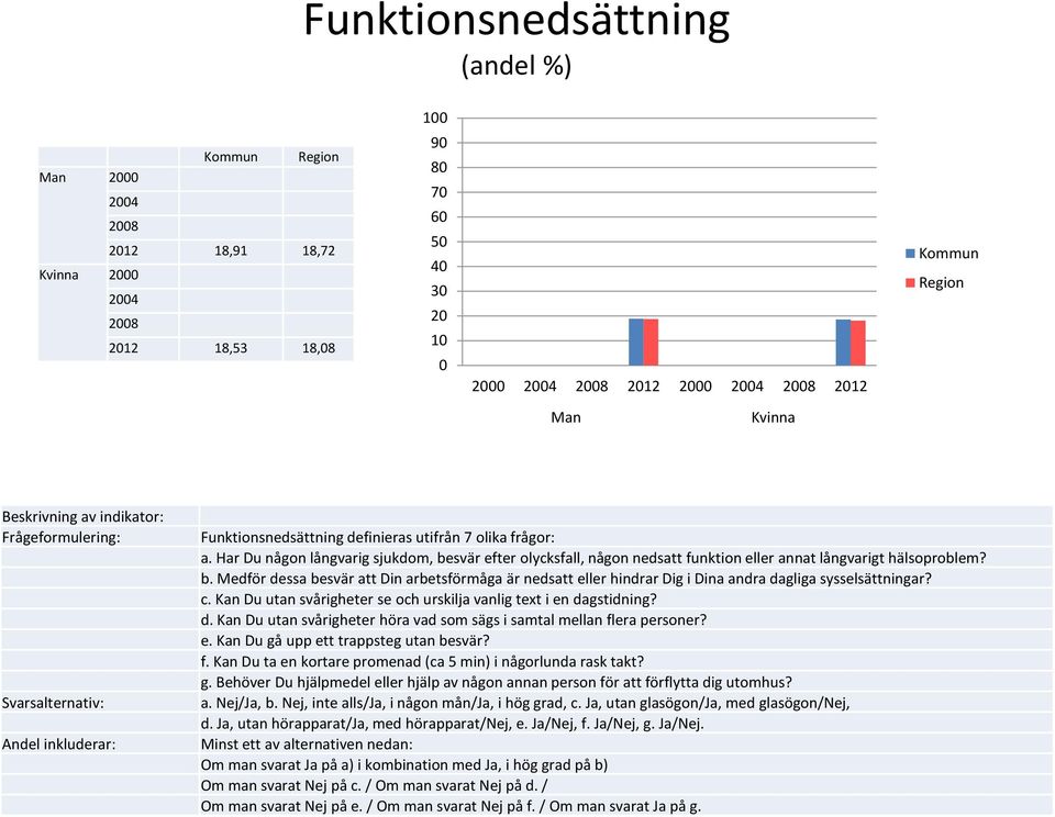 c. Kan Du utan svårigheter se och urskilja vanlig text i en dagstidning? d. Kan Du utan svårigheter höra vad som sägs i samtal mellan fl