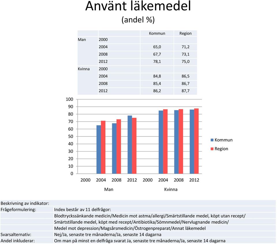 med recept/antibiotika/sömnmedel/nervlugnande medicin/ Medel mot depression/magsårsmedicin/östrogenpreparat/annat läkemedel