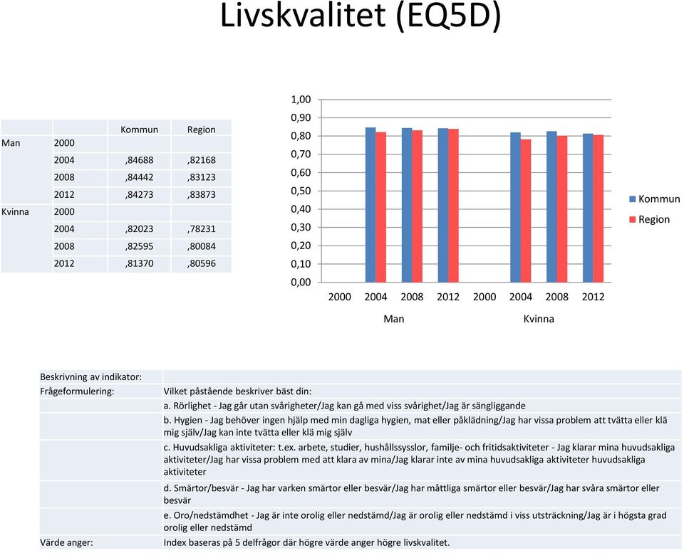 Hygien - Jag behöver ingen hjälp med min dagliga hygien, mat eller påklädning/jag har vissa problem att tvätta eller klä mig själv/jag kan inte tvätta eller klä mig själv c.