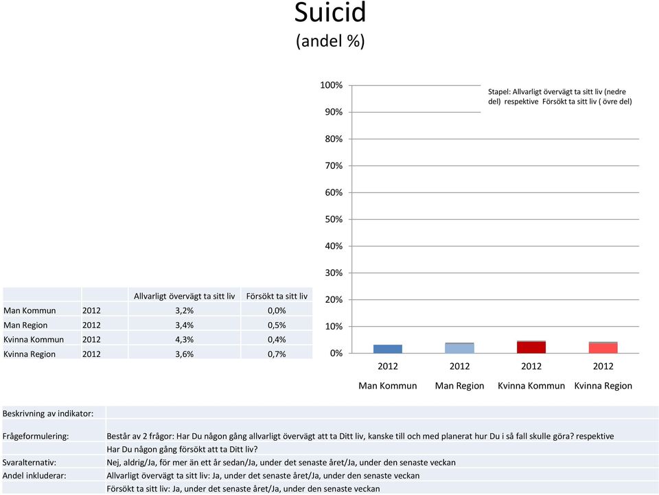 med planerat hur Du i så fall skulle göra? respektive Har Du någon gång försökt att ta Ditt liv?