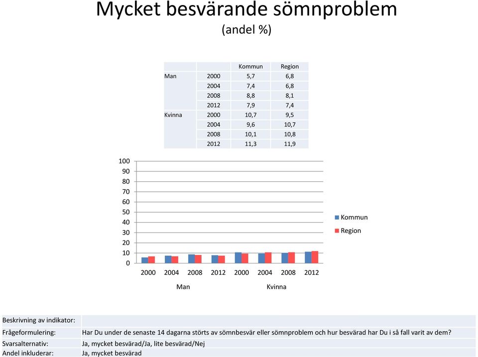 senaste 14 dagarna störts av sömnbesvär eller sömnproblem och hur besvärad har