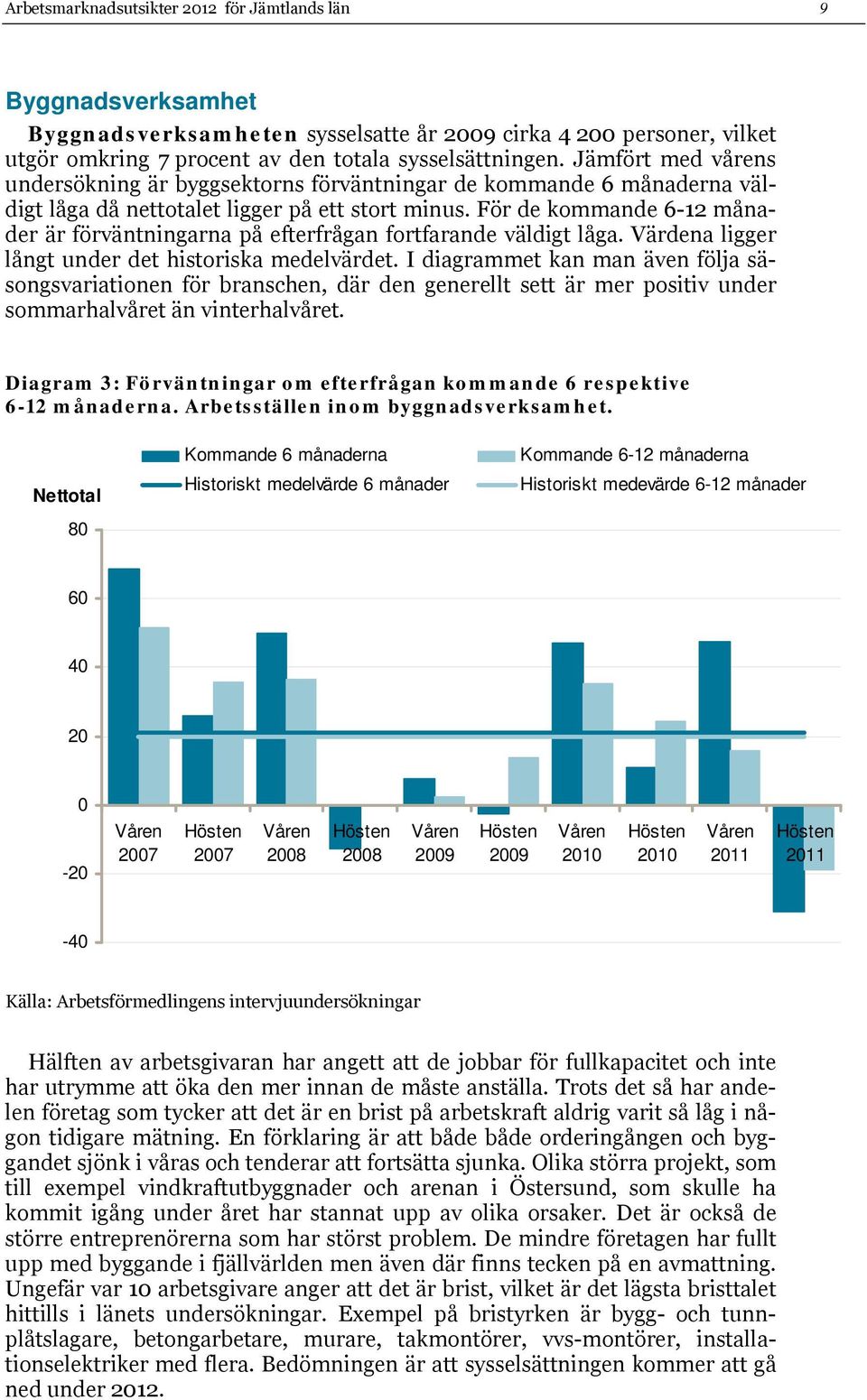 För de kommande 6-12 månader är förväntningarna på efterfrågan fortfarande väldigt låga. Värdena ligger långt under det historiska medelvärdet.