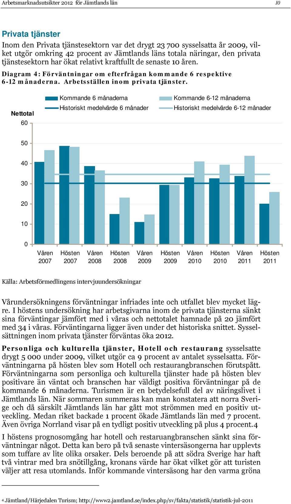 Nettotal 60 Kommande 6 månaderna Historiskt medelvärde 6 månader Kommande 6-12 månaderna Historiskt medelvärde 6-12 månader 50 40 30 20 10 0 Källa: Arbetsförmedlingens intervjuundersökningar