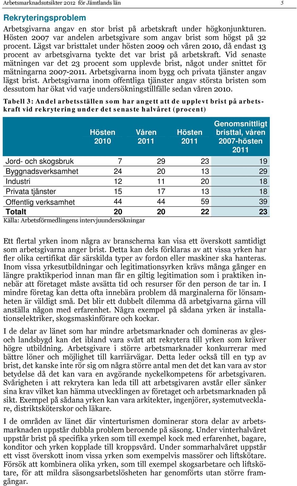 Vid senaste mätningen var det 23 procent som upplevde brist, något under snittet för mätningarna -. Arbetsgivarna inom bygg och privata tjänster angav lägst brist.