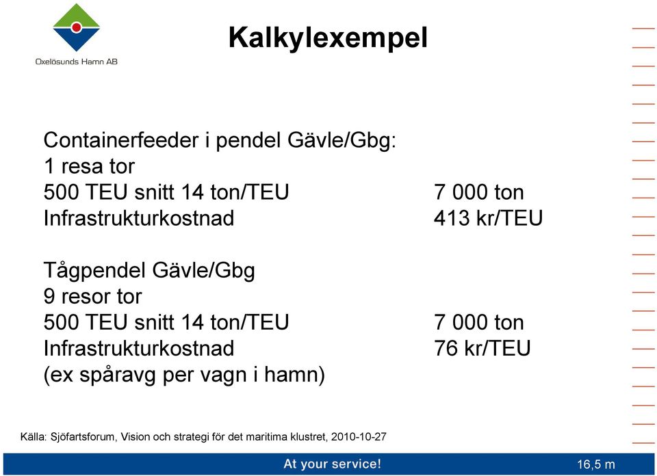500 TEU snitt 14 ton/teu 7 000 ton Infrastrukturkostnad 76 kr/teu (ex spåravg per