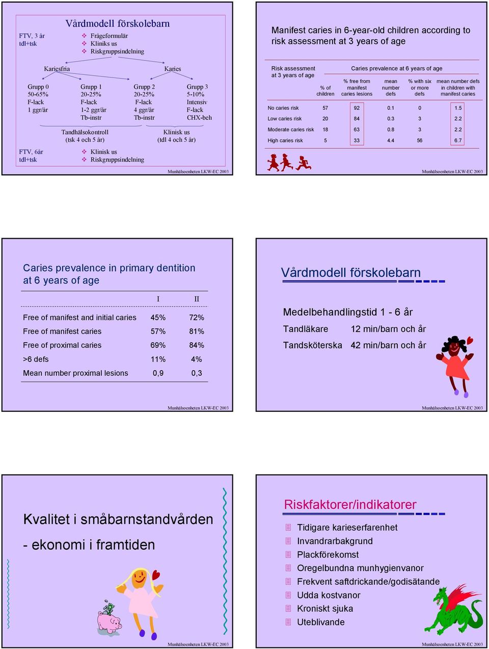 mean number defs % of manifest number or more in children with children caries lesions defs defs manifest caries No caries risk 57 92 0.1 0 1.5 Low caries risk 20 84 0.3 3 2.