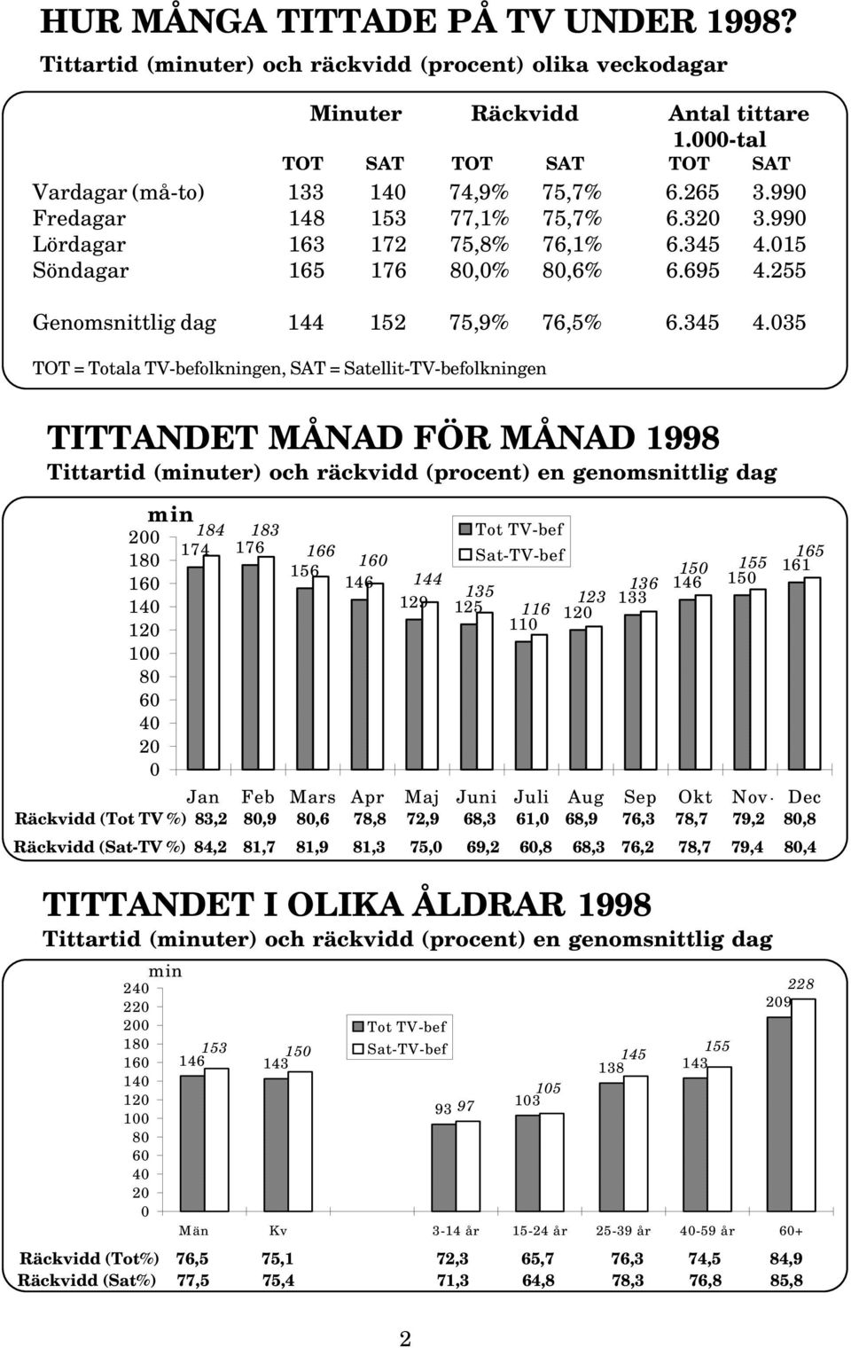 15 Söndagar 165 176 8,% 8,6% 6.695 4.255 Genomsnittlig dag 144 152 75,9% 76,5% 6.345 4.