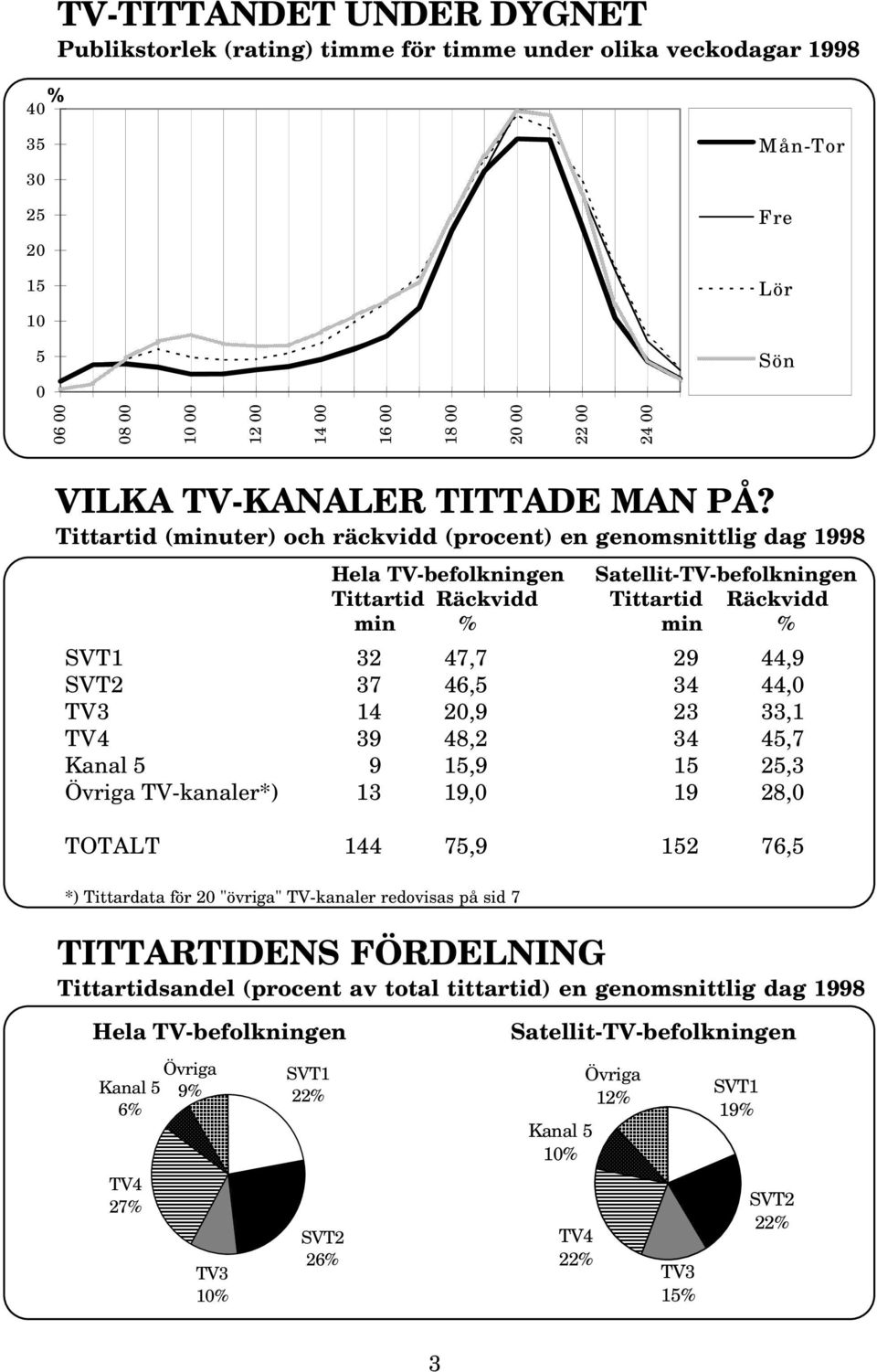 Tittartid (minuter) och räckvidd (procent) en genomsnittlig dag 1998 Hela TV-befolkningen Satellit-TV-befolkningen Tittartid Räckvidd Tittartid Räckvidd min % min % 32 47,7 29 44,9