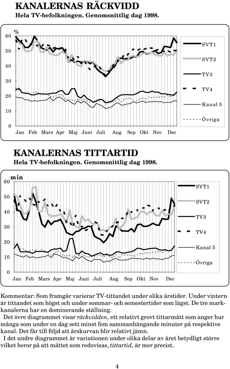 Det övre diagrammet visar räckvidden, ett relativt grovt tittarmått som anger hur många som under en dag sett minst fem sammanhängande minuter på respektive kanal.