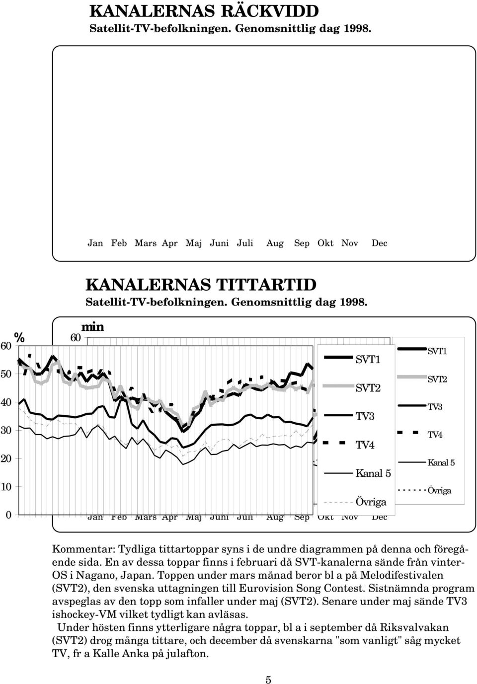 Toppen under mars månad beror bl a på Melodifestivalen (), den svenska uttagningen till Eurovision Song Contest. Sistnämnda program avspeglas av den topp som infaller under maj ().