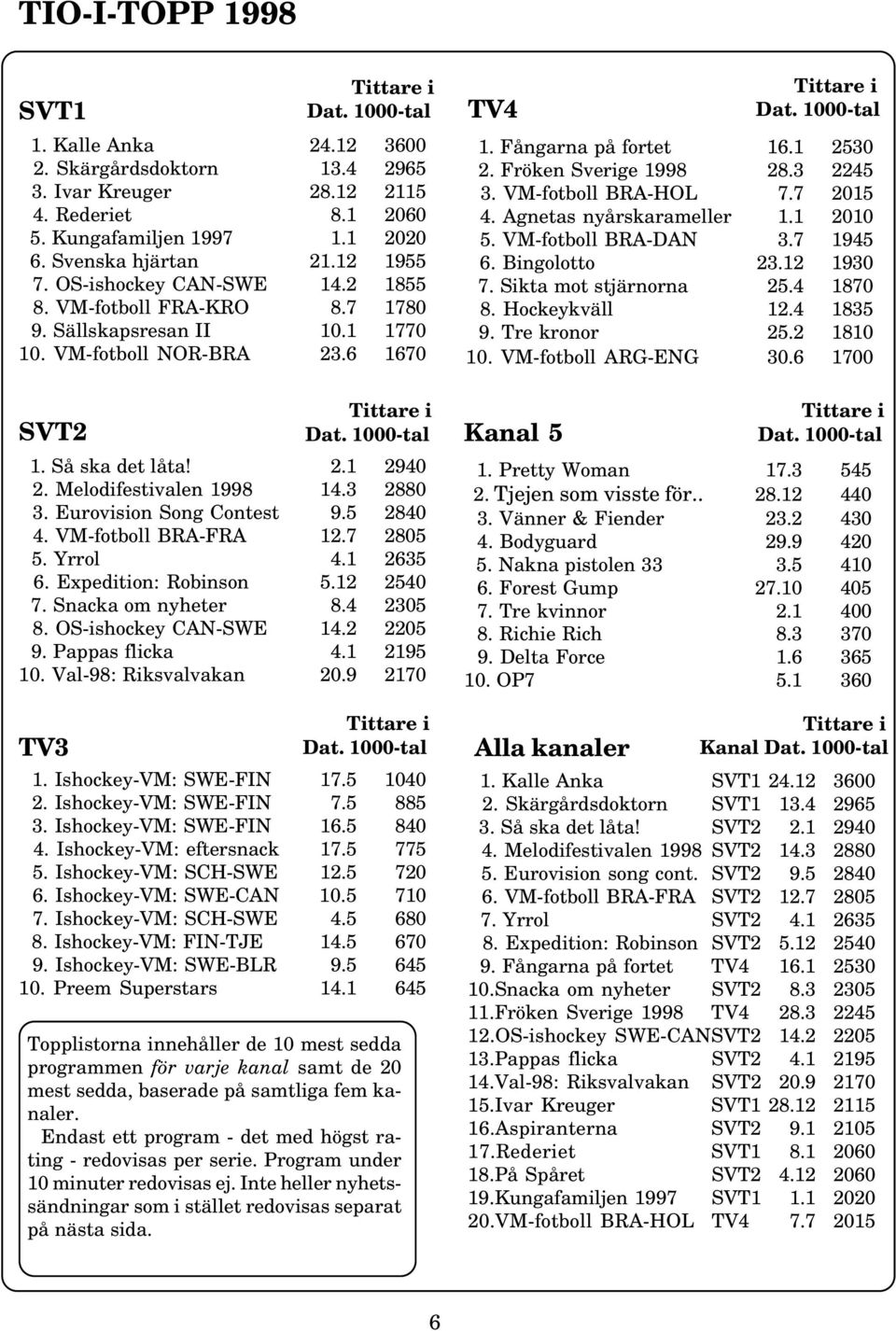 VM-fotboll BRA-FRA 12.7 285 5. Yrrol 4.1 2635 6. Expedition: Robinson 5.12 254 7. Snacka om nyheter 8.4 235 8. OS-ishockey CAN-SWE 14.2 225 9. Pappas flicka 4.1 2195 1. Val-98: Riksvalvakan 2.