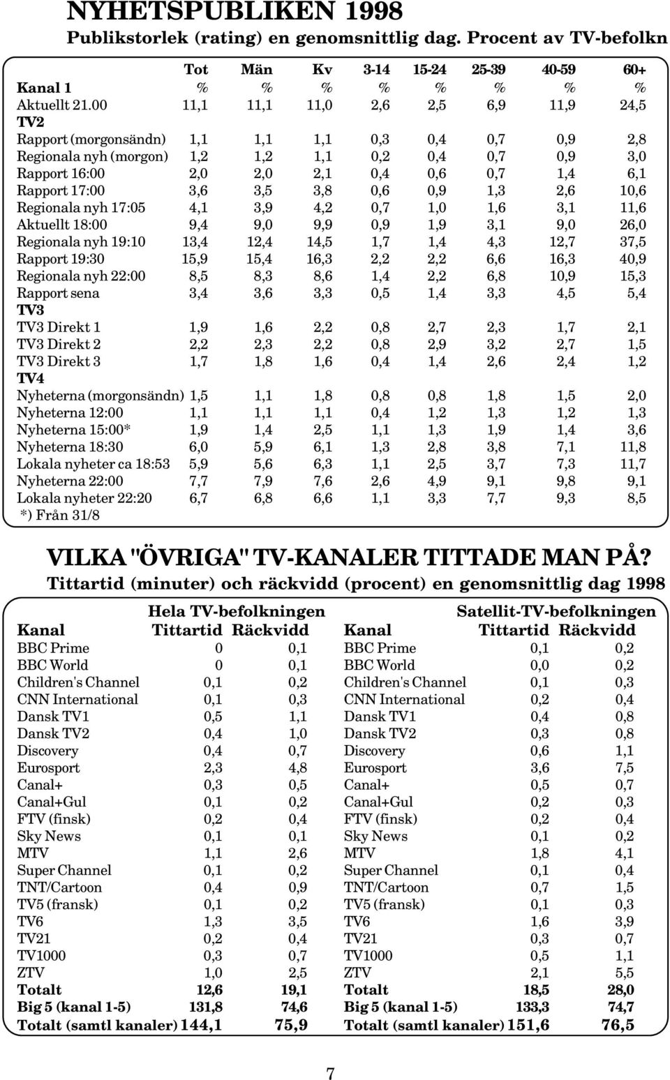 2,6 1,6 Regionala nyh 17:5 4,1 3,9 4,2,7 1, 1,6 3,1 11,6 Aktuellt 18: 9,4 9, 9,9,9 1,9 3,1 9, 26, Regionala nyh 19:1 13,4 12,4 14,5 1,7 1,4 4,3 12,7 37,5 Rapport 19:3 15,9 15,4 16,3 2,2 2,2 6,6 16,3