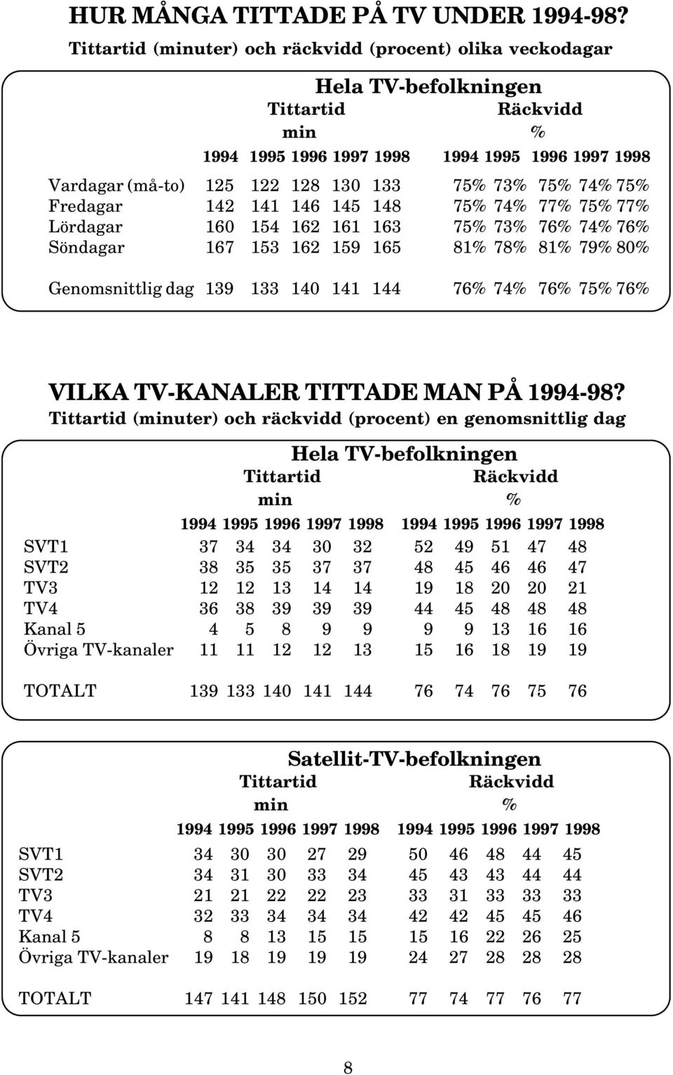 75% 74% 75% Fredagar 142 141 146 145 148 75% 74% 77% 75% 77% Lördagar 16 154 162 161 163 75% 73% 76% 74% 76% Söndagar 167 153 162 159 165 81% 78% 81% 79% 8% Genomsnittlig dag 139 133 14 141 144 76%