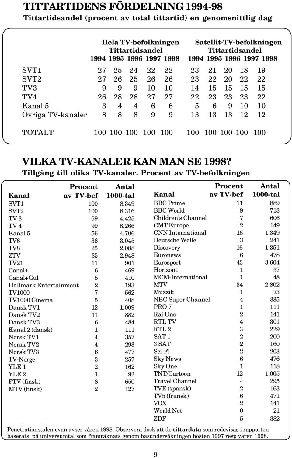 TOTALT 1 1 1 1 1 1 1 1 1 1 VILKA TV-KANALER KAN MAN SE 1998? Tillgång till olika TV-kanaler. Procent av TV-befolkningen Procent Antal Kanal av TV-bef 1-tal 1 8.349 1 8.316 TV 3 59 4.425 TV 4 99 8.