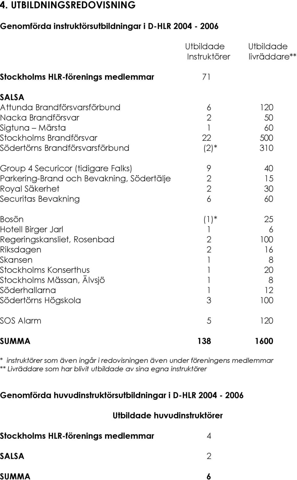 Södertälje 2 15 Royal Säkerhet 2 30 Securitas Bevakning 6 60 Bosön (1)* 25 Hotell Birger Jarl 1 6 Regeringskansliet, Rosenbad 2 100 Riksdagen 2 16 Skansen 1 8 Stockholms Konserthus 1 20 Stockholms