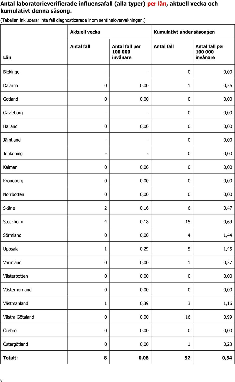 0,00 Halland 0 0,00 0 0,00 Jämtland - - 0 0,00 Jönköping - - 0 0,00 Kalmar 0 0,00 0 0,00 Kronoberg 0 0,00 0 0,00 Norrbotten 0 0,00 0 0,00 Skåne 2 0,16 6 0,47 Stockholm 4 0,18 15 0,69 Sörmland 0 0,00