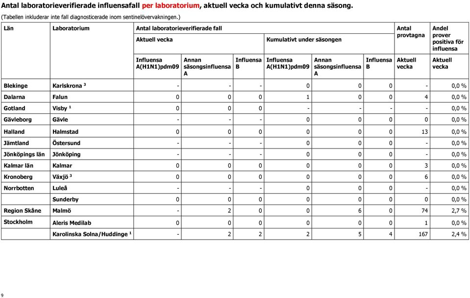 säsongsinfluensa A B Blekinge Karlskrona 3 - - - 0 0 0-0,0 % Dalarna Falun 0 0 0 1 0 0 4 0,0 % Gotland Visby 1 0 0 0 - - - - 0,0 % Gävleborg Gävle - - - 0 0 0 0 0,0 % Halland Halmstad 0 0 0 0 0 0 13