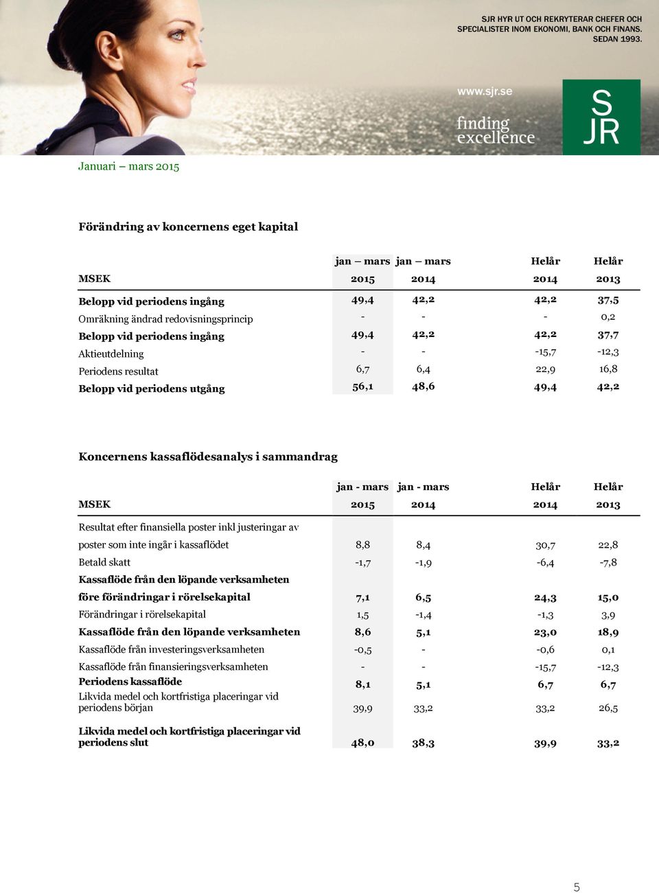 mars jan - mars Helår Helår MSEK 2015 2014 2014 2013 Resultat efter finansiella poster inkl justeringar av poster som inte ingår i kassaflödet 8,8 8,4 30,7 22,8 Betald skatt -1,7-1,9-6,4-7,8