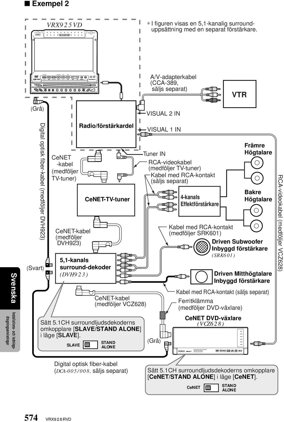 Radio/förstärkardel CeNET-TV-tuner 5,1-kanals surround-dekoder (DVH923) CeNET-kabel (medföljer VCZ628) Sätt 5.1CH surroundljudsdekoderns omkopplare [SLAVE/STAND ALONE] i läge [SLAVE].