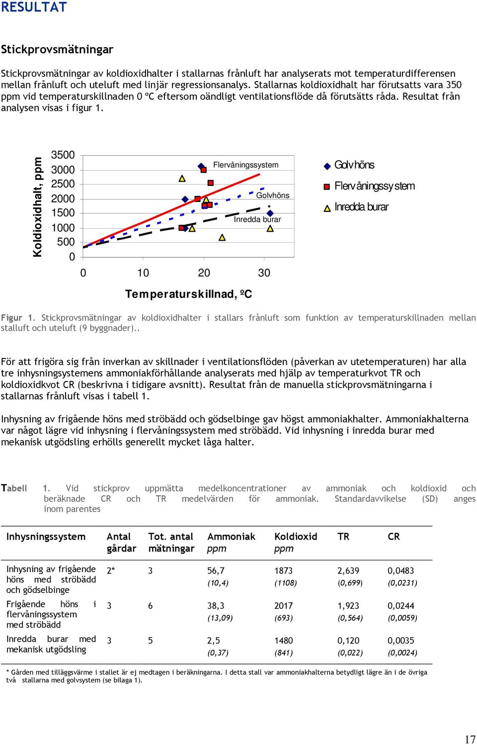 Koldioxidhalt, ppm 3500 3000 2500 2000 1500 1000 500 0 Flervåningssystem 0 10 20 30 Temperaturskillnad, ºC Golvhöns Inredda burar Golvhöns Flervåningssystem Inredda burar Figur 1.