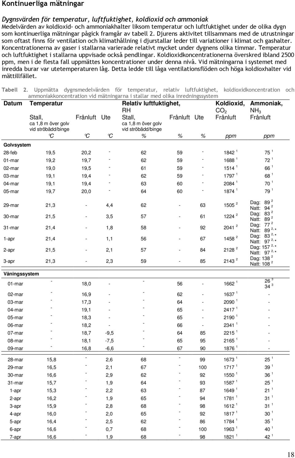Djurens aktivitet tillsammans med de utrustningar som oftast finns för ventilation och klimathållning i djurstallar leder till variationer i klimat och gashalter.