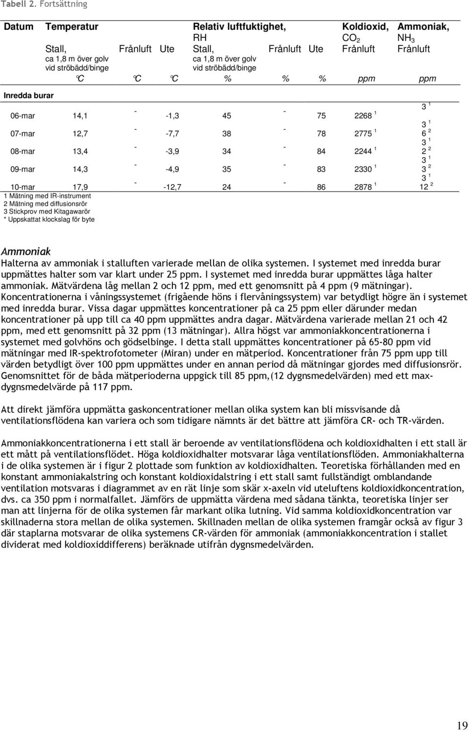ströbädd/binge vid ströbädd/binge C C C % % % ppm ppm Inredda burar 06mar 14,1 07mar 12,7 08mar 13,4 09mar 14,3 10mar 17,9 1 Mätning med IRinstrument 2 Mätning med diffusionsrör 3 Stickprov med