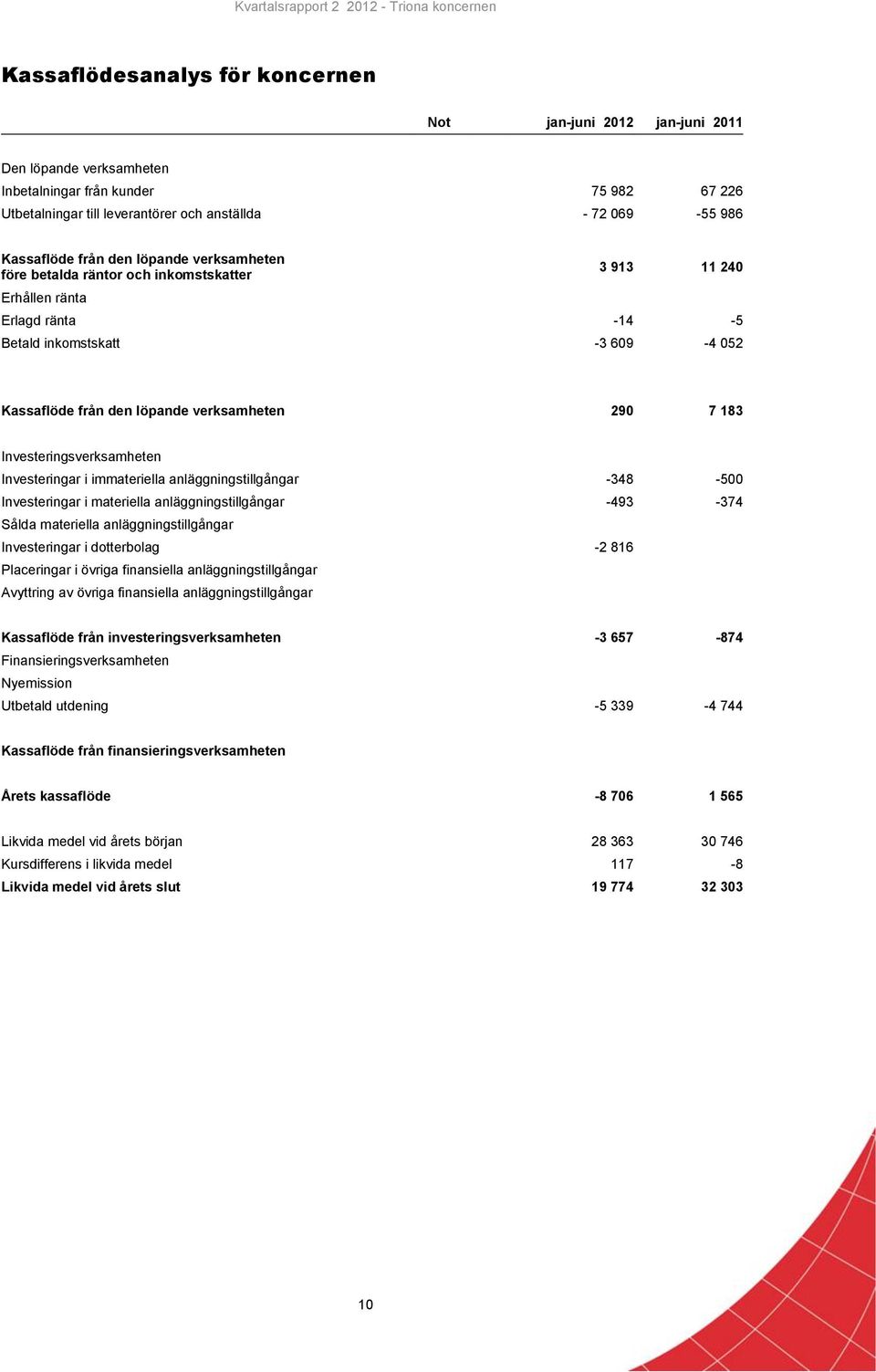 verksamheten 290 7 183 Investeringsverksamheten Investeringar i immateriella anläggningstillgångar -348-500 Investeringar i materiella anläggningstillgångar -493-374 Sålda materiella