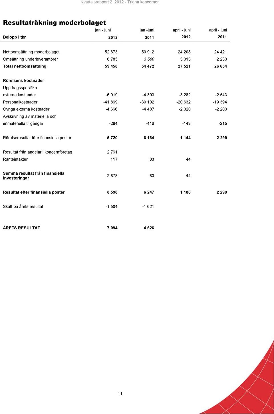 Övriga externa kostnader -4 666-4 487-2 320-2 203 Avskrivning av materiella och immateriella tillgångar -284-416 -143-215 Rörelseresultat före finansiella poster 5 720 6 164 1 144 2 299 Resultat från