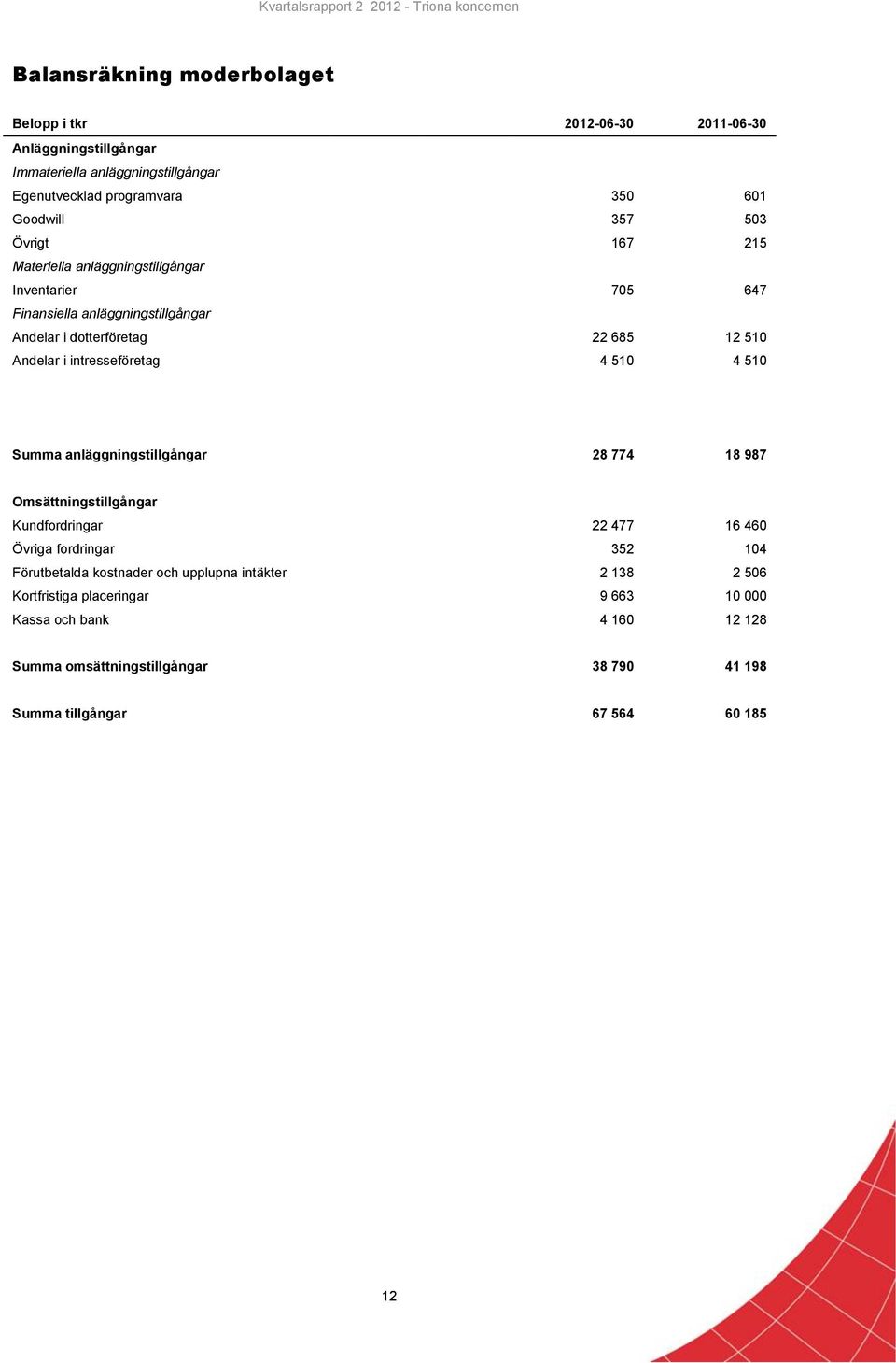 intresseföretag 4 510 4 510 Summa anläggningstillgångar 28 774 18 987 Omsättningstillgångar Kundfordringar 22 477 16 460 Övriga fordringar 352 104 Förutbetalda